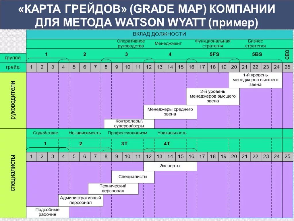 Система грейдов в оплате труда. Построение системы грейдов. Система грейдов пример. Система грейдов образец. Лк труд