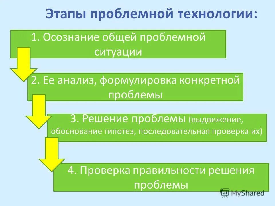 этапы проблемной технологии. этапы реализации технологии проблемного обучения. этапы проблемного обучения. проблемное обучение. этапы проблемной технологии.