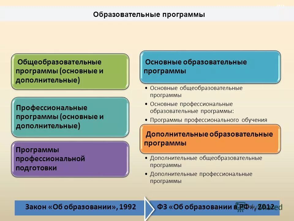 нормативные документы санпин. образовательная программа государственно правовой. основные общеобразовательные программы. законы в сфере образования. специализация гражданское право.