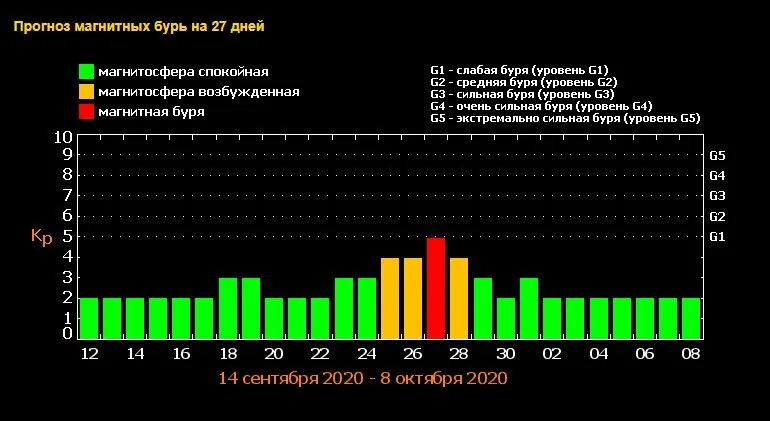 Магнитная буря сегодня в новосибирске есть ли