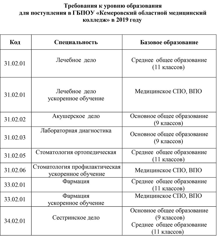 Какие предметы на стоматолога после 11