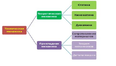 Дисциплины механики