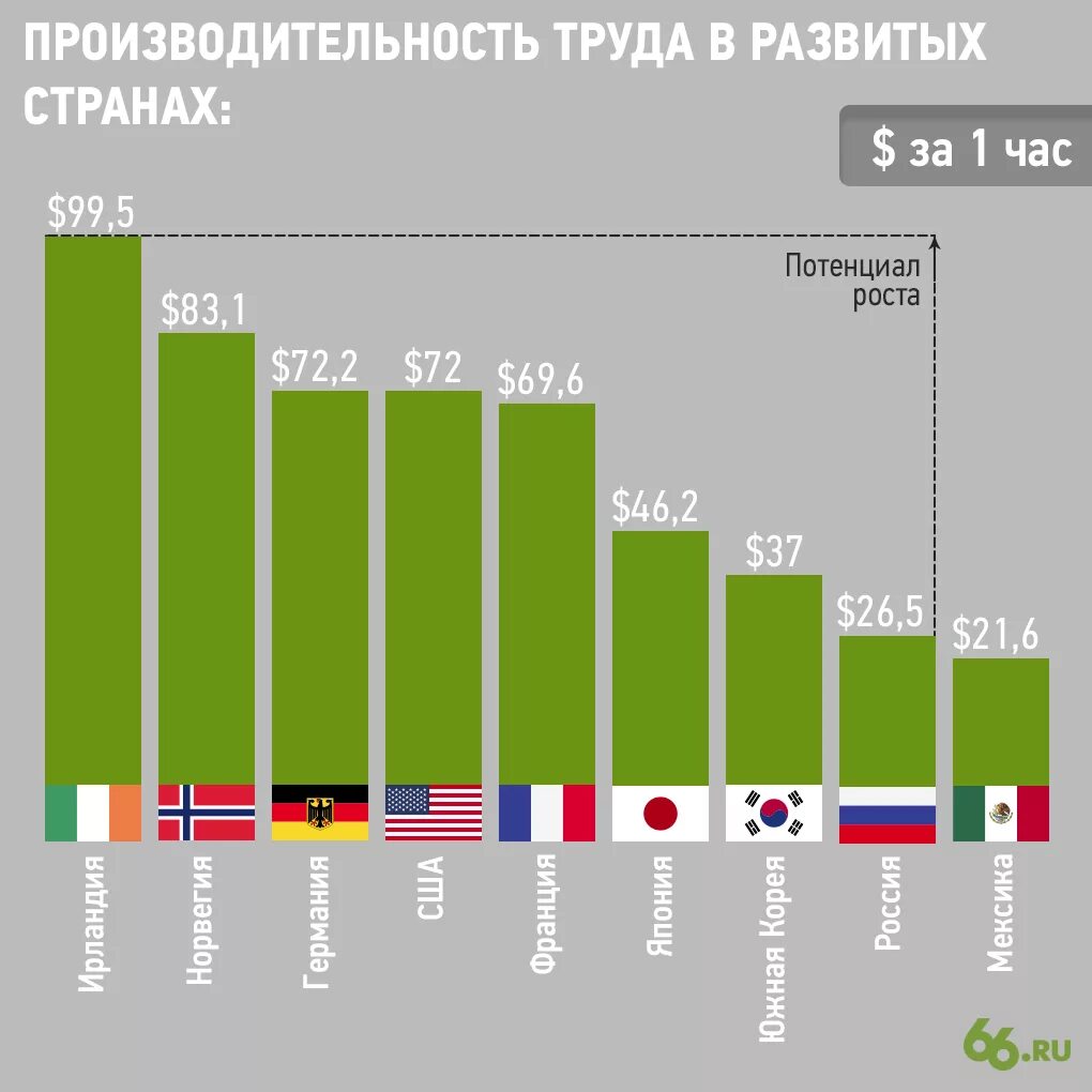 Году сократилась по сравнению с. Производительность труда в мире. Производительность труда в России. Производительность труда сравнение. Производительность труда по странам 2021.