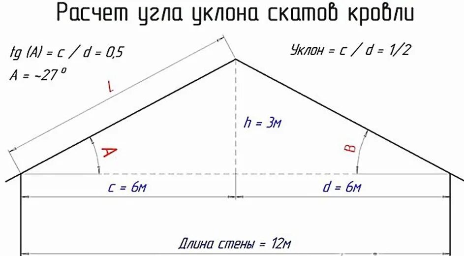 Как рассчитать крышу дома