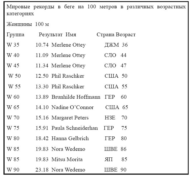 Мировой рекорд в беге на 200 метров. Мировой рекорд по бегу. хронология результатов в беге на 800 метров: таблица. мировой рекорд 100 метров бег. таблица рекорды в беге.