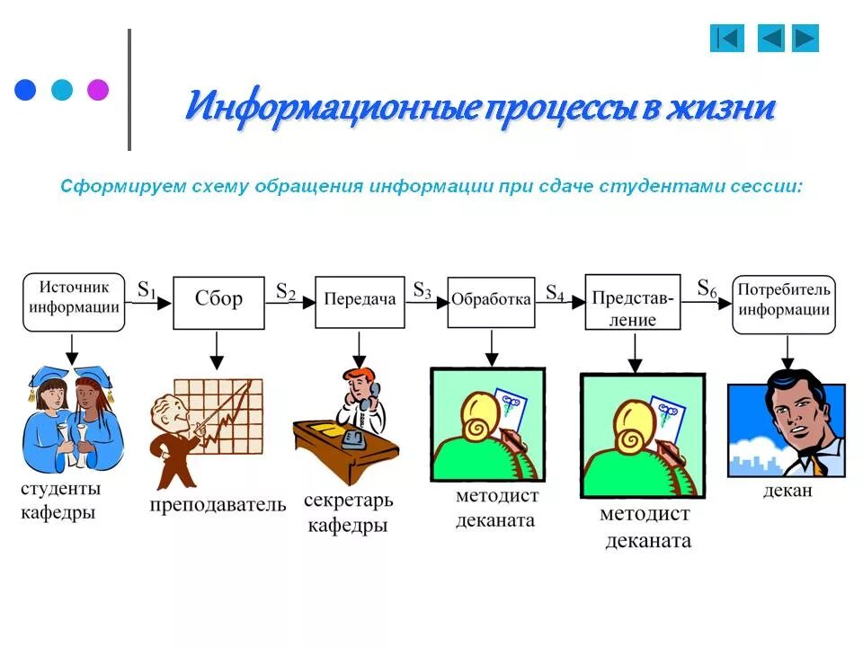 Собранная информация 6. Информационные процессы. Информационные процессы примеры. Информационные процессы в информатике. Процесс примеры Информатика.