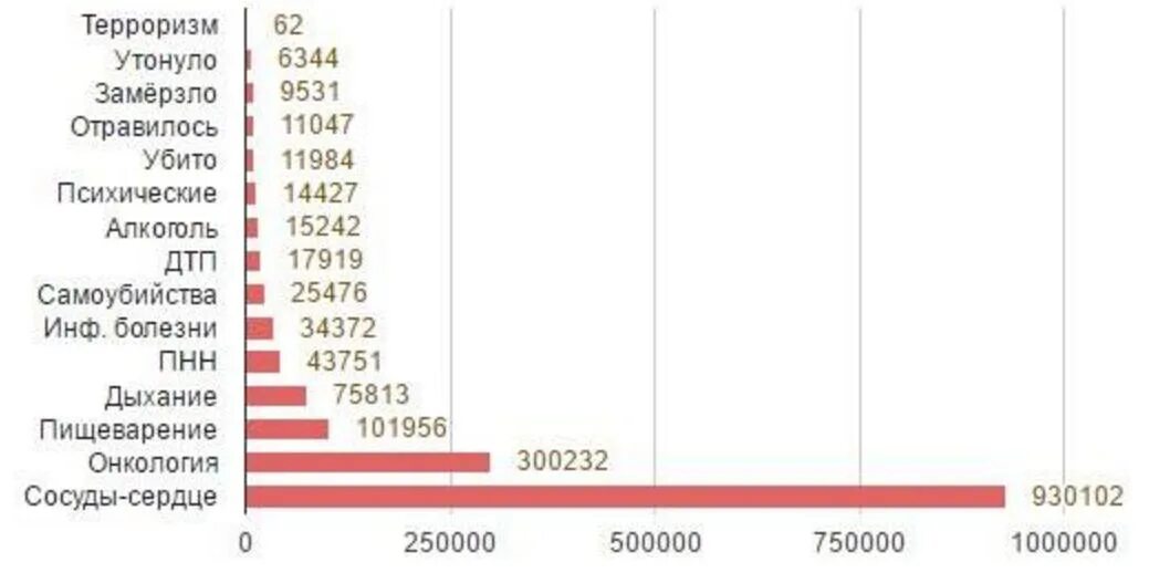 Сколько гибнет в день. Статистика людей. Статистика людей в России. Сколько людей в России. От чего гибнут люди статистика.