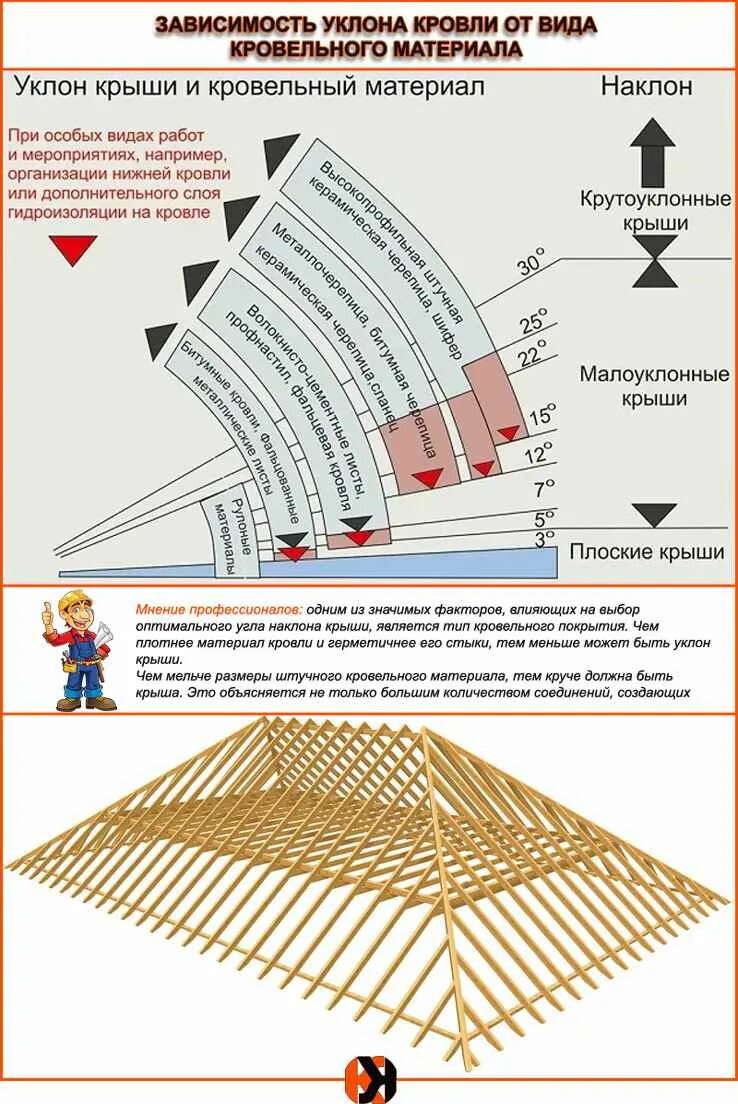 Расчет угла крыши дома. Формула для расчета кровли вальмовой. Оптимальный уклон вальмовой крыши. Как посчитать угол наклона крыши. Правильный угол наклона для вальмовой крыши.