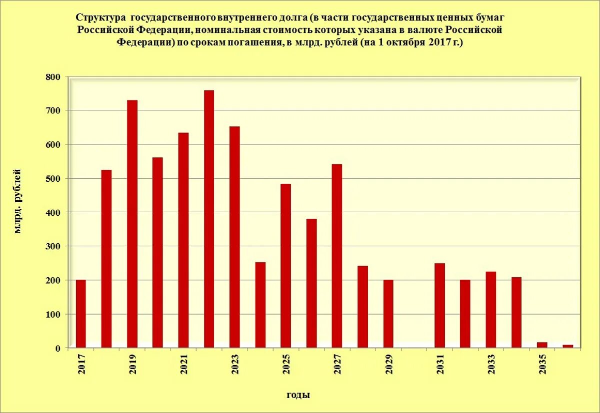 Структура государственного долга Российской Федерации. Структура государственного внутреннего долга РФ по годам. Структура внутреннего долга РФ. Государственная долговая структура внутреннего госдолга РФ.