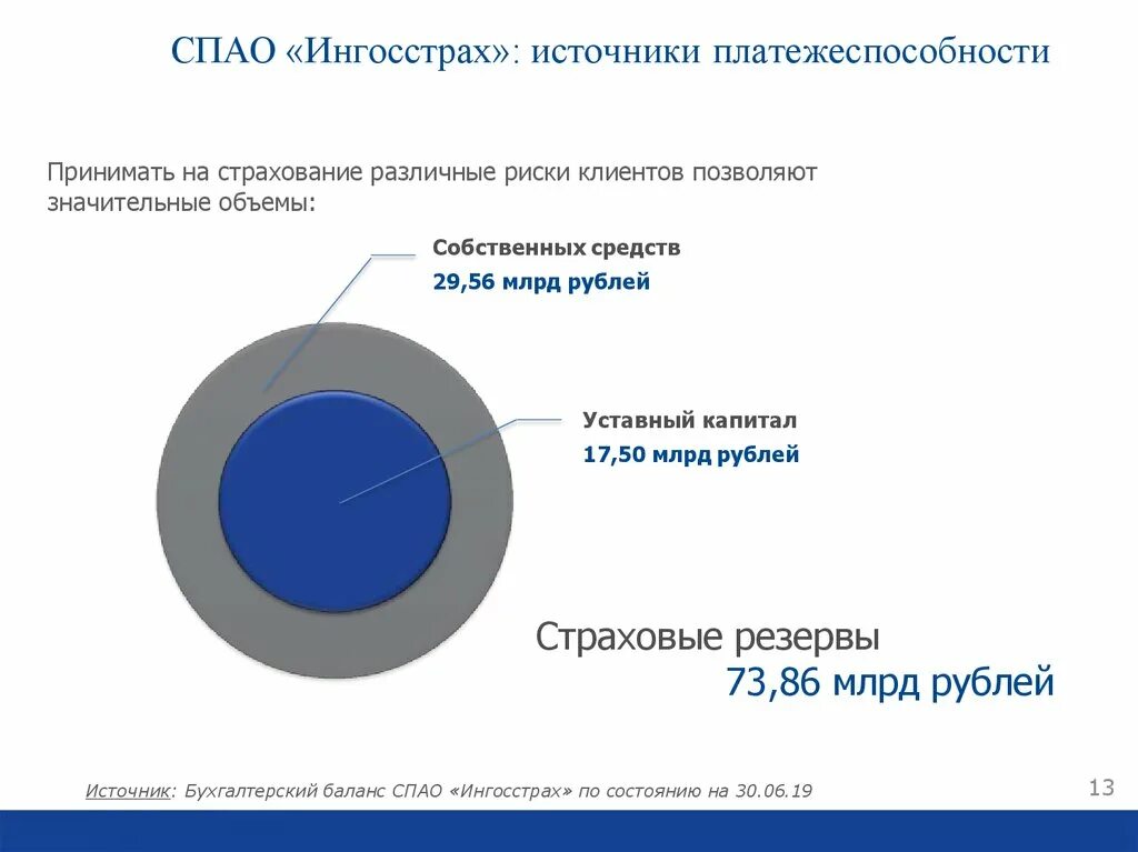 Ингосстрах страхование. Страховое публичное акционерное общество ингосстрах. Ингосстрах динамика. Анализ страховой компании ингосстрах. Страховое общество ингосстрах