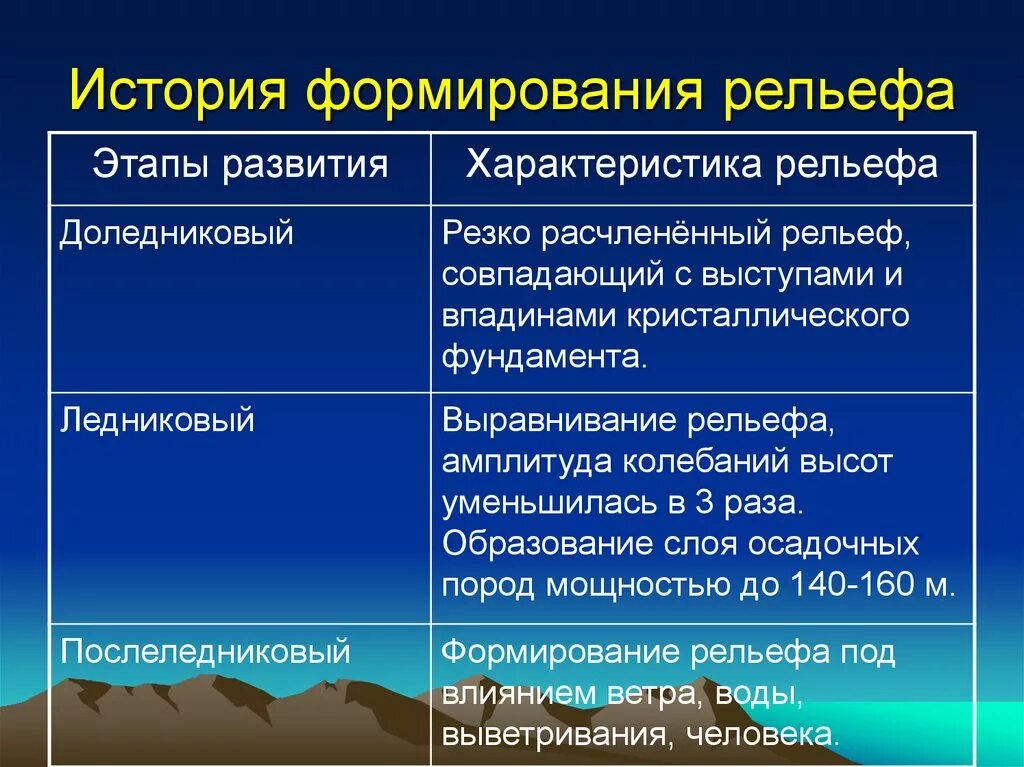 Каков рельеф. История формирования рельефа. Этапы формирования рельефа. Главные этапы формирования рельефа. Таблица формирования рельефа.