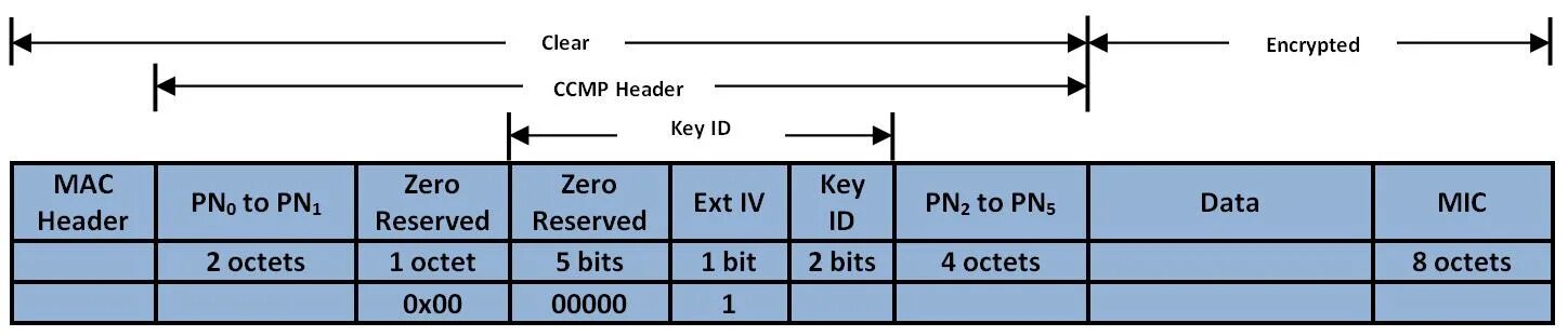 Mac протокол. Шифр CCMP. CCMP шифрование. Заголовок Mac. Header key