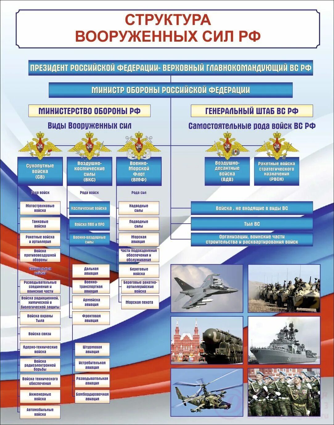 Составляющие вс рф. Организационная структура Вооруженных сил РФ. Структура Вооруженных сил Российской Федерации. Структура Вооруженных сил (вс) РФ.. Структура вс РФ схема.