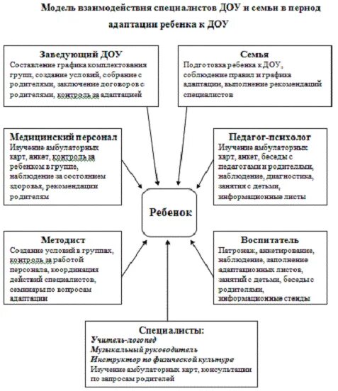 Педагогическая поддержка адаптации детей 3-4 лет в дошкольном образовательном уч