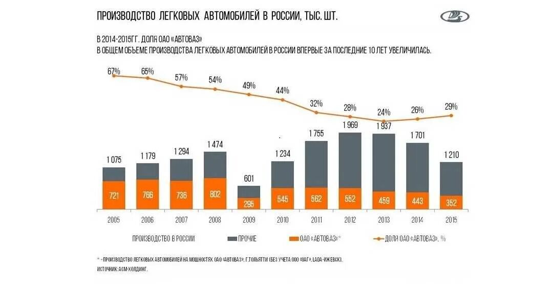 АВТОВАЗ объем производства по годам. Динамика продаж АВТОВАЗА по годам. Продажи АВТОВАЗА по годам статистика. Крупнейшие производители легковых автомобилей