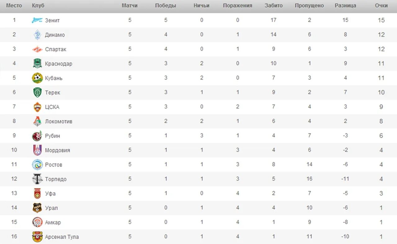 Очко сколько очков получает футбольная. РПЛ 2001 турнирная таблица. Таблица РФПЛ 2001.