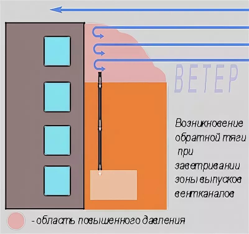 Тяга вентиляционного канала