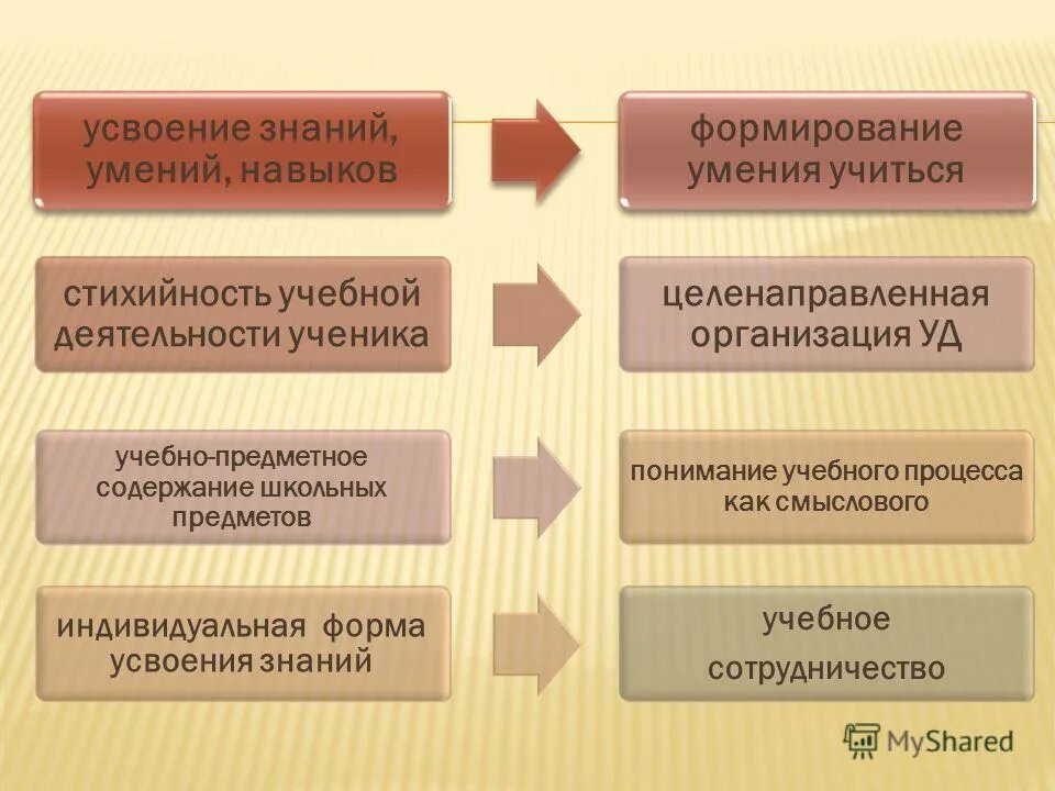 особенности усвоения знаний, умений, навыков. проверка усвоения знаний. методы контроля умений. качество знаний, умений, навыков учащихся. образование это процесс.