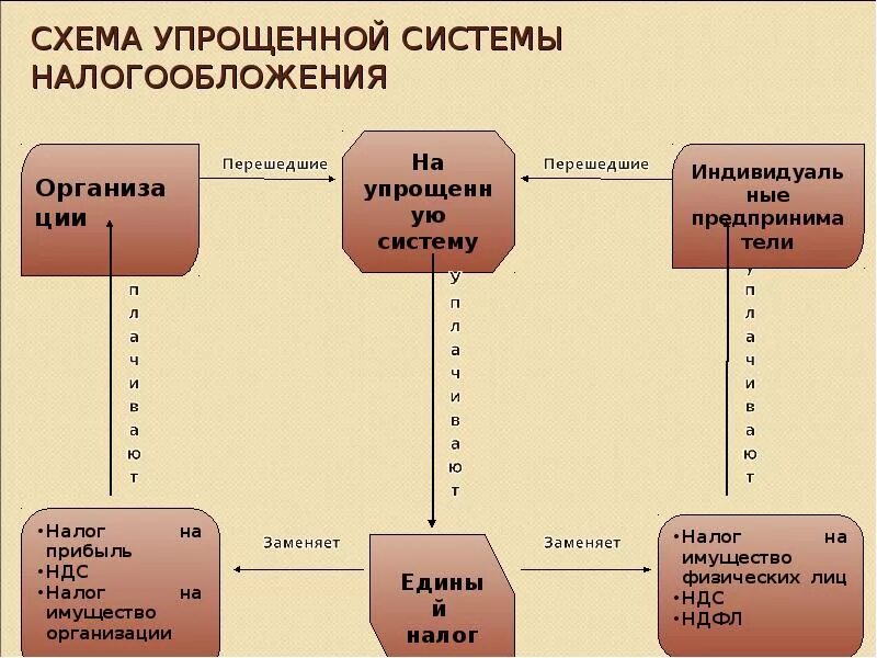 Учет налогообложения реализации. Упрощенная система налогообложения схема. ИП схема упрощенного налогообложения. Индивидуальные предприниматели схема налогообложения. Схема систем налогообложения для ИП.