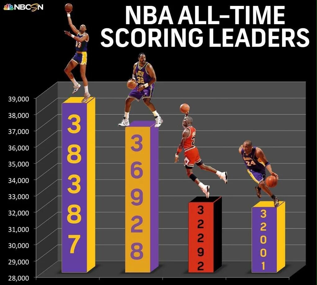Nba all time leaders. Nba all time scoring list. all time scoring nba. best nba scorers.