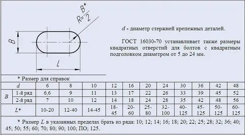 Какое отверстие должно