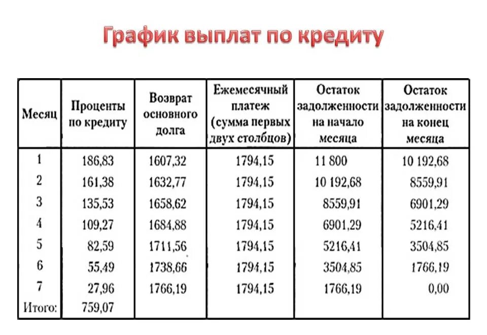 Кредит ежемесячный оплата. Как составить график платежей по кредиту образец. График погашения процентов по займу. График платежей по кредиту график. График погашение кредита таблица.