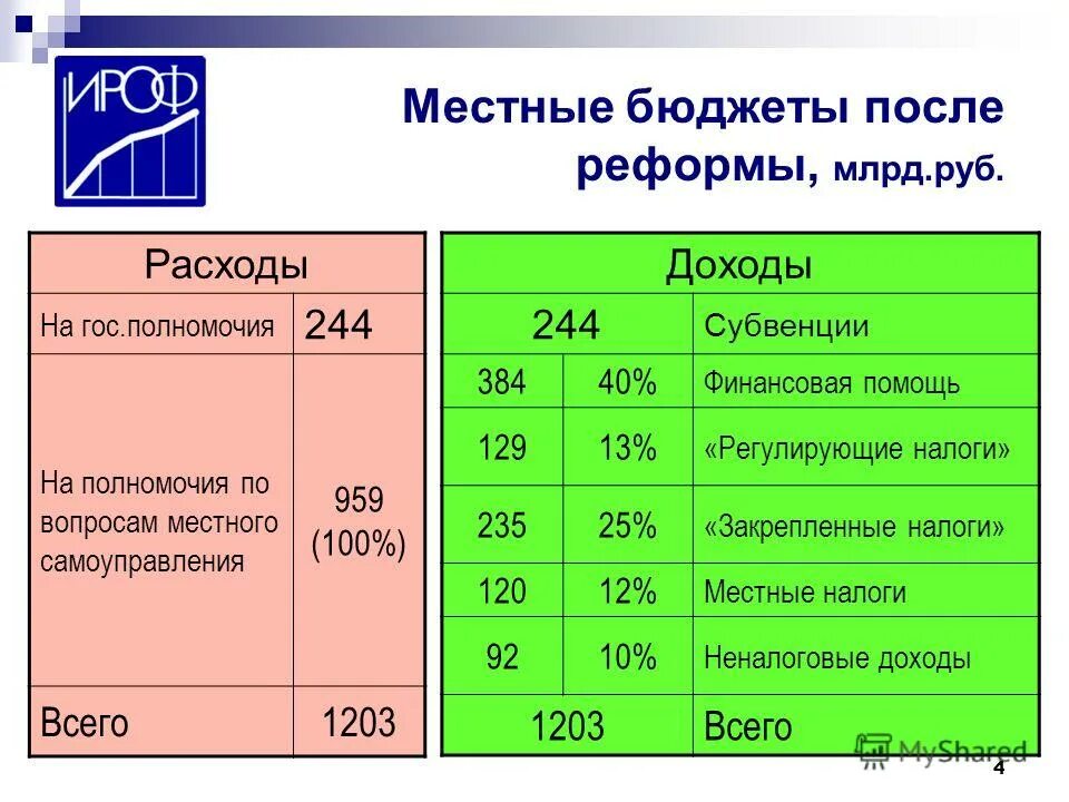 Аудитория подкастов в россии 2020. Этапы бюджетного процесса. Составление, утверждение и исполнение бюджета. Исполнение доходной части бюджета. 149 перевести в тыс.