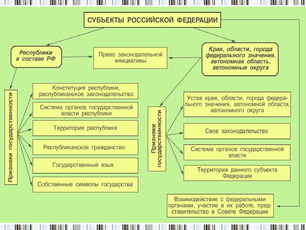Управление отдельными территориями