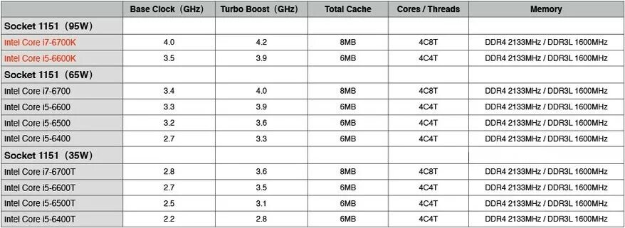 1151 сокет процессоры подходят таблица. Процессоры 1151 сокет таблица. Линейка процессоров 1151. Кодовые названия поколений процессоров. Как понять поколение процессора Интел.