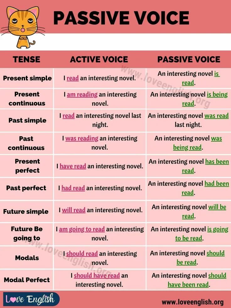 Active voice form. Active Passive Voice в английском языке. Passive и Active в английском. Active and Passive Voice грамматика. Таблица времен англ яз пассивный залог.