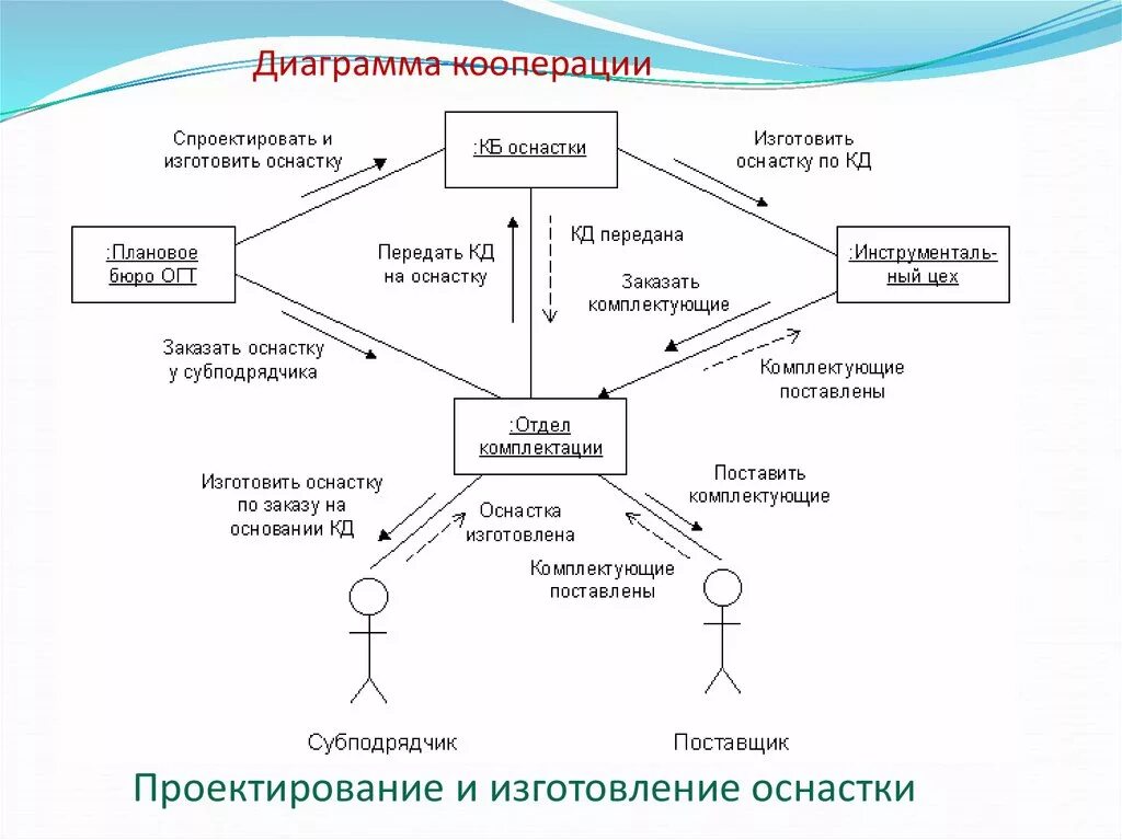 Варианты кооперации. Диаграмма кооперации uml пример. Диаграмма кооперации uml для интернет магазина. Диаграмма кооперации складской учет. Диаграмма кооперации uml гостиница.