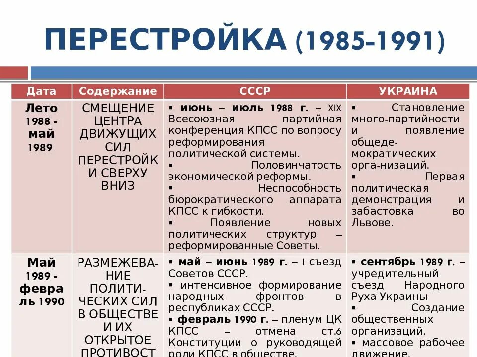 Итоги перестройки в ссср 1985 1991. Этапы перестройки в СССР 1985-1991 таблица. Перестройка и распад СССР 1985-1991 таблица. Перестройка (1985 – 1991 гг.) таблица. Перестройка 1985-1991 гг этапы.