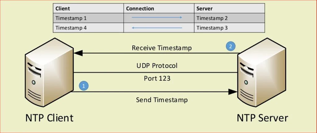 Ntp client. NTP 123 порт. NTP протокол. Порт NTP сервера. Порт и протокол.