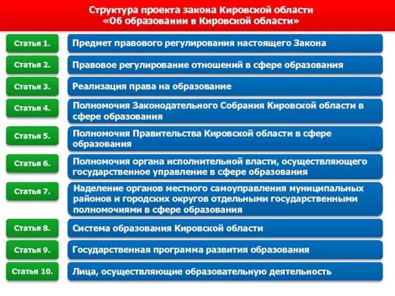 В системе образования Кировской области. Структура исполнительной власти Кировской области. Структура управления Кировской областью. Органы государственной власти Кировской области.