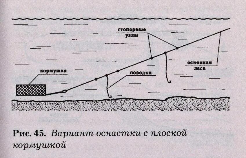 Рыбалка на реке на течении. Оснастка донной снасти для сильного течения. Схема снасти для ловли карпа. Схема оснастки донной удочки на карпа. Донная снасть для сильного течения.