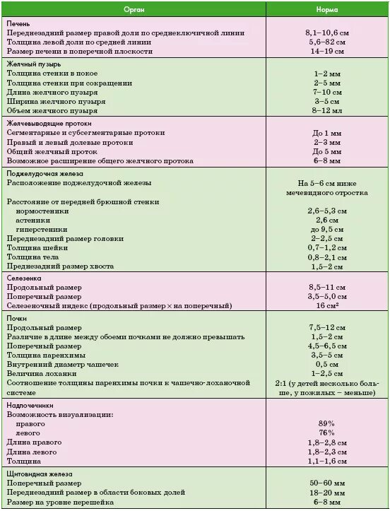 Размеры печени по узи у взрослых. УЗИ печени нормальные показатели у взрослых. Нормативные показатели УЗИ печень. Норма печени на УЗИ У взрослых женщин. Размеры печени в норме.