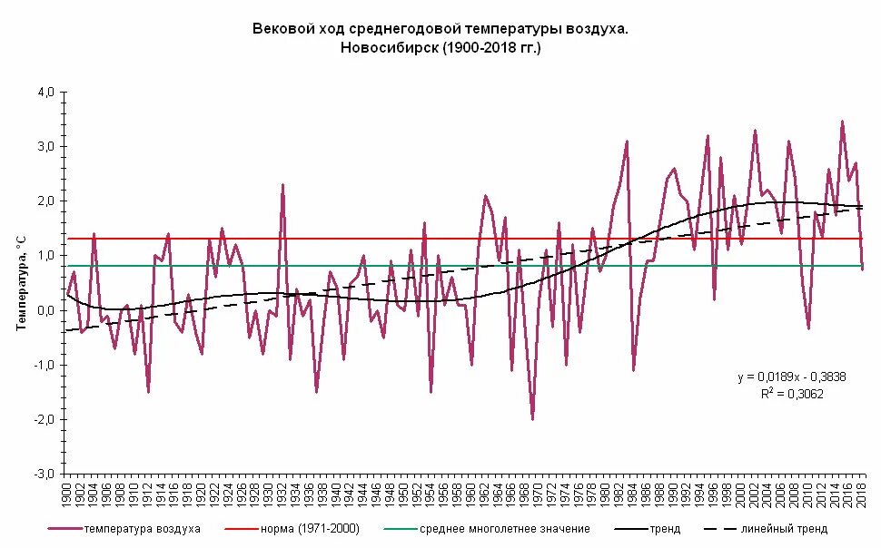 Среднегодовая температура увеличилась. График среднегодовой температуры за 100 лет. Тренд температуры. Средняя температура в Новосибирске. Среднегодовая температура в Новосибирске.