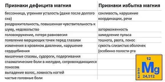 Симптомы дефицита магния в6. Как понять что дефицит магния в организме. Симптомы нехватки магния в6 в организме человека. Избыток витамина магний в6 симптомы.