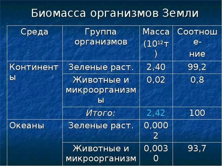 Количество живых организмов на земле. Биомасса живых организмов таблица. Биомасса организмов земли. Биомасса живого вещества. Соотношение биомассы растений и животных.