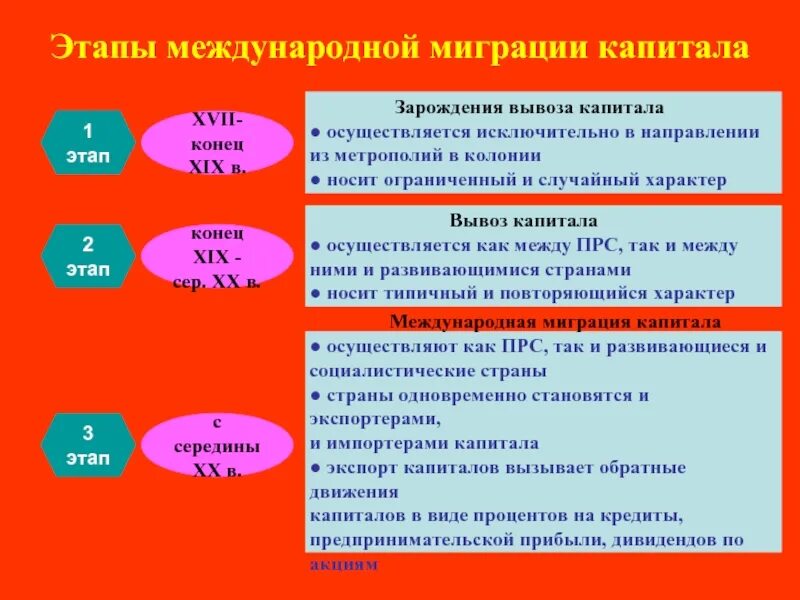 Стадия миграционного процесса. Стадия миграционного процесса