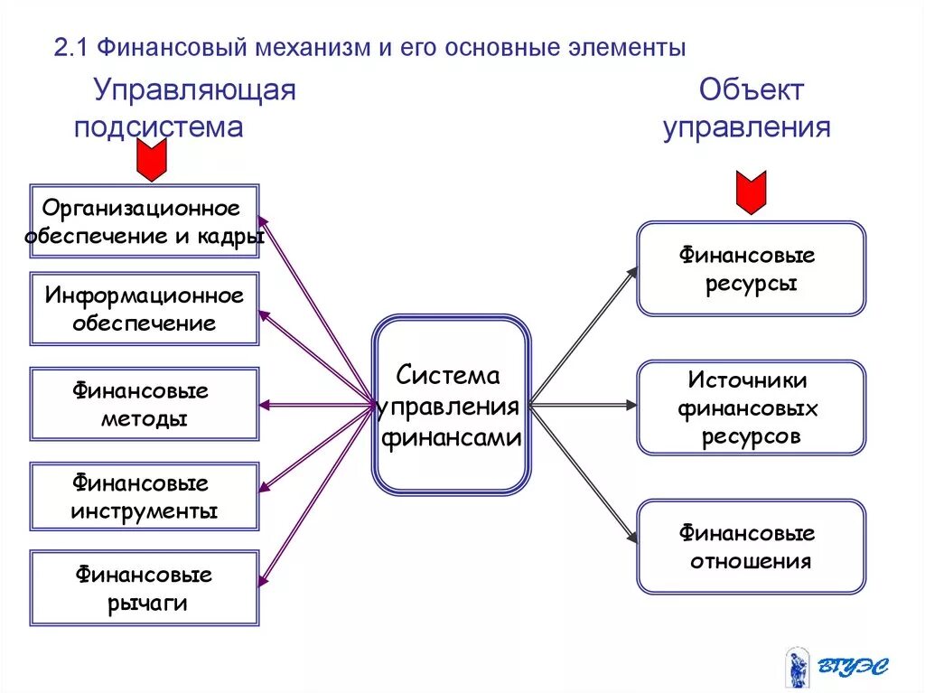 Инструменты управления финансами. Основные элементы управления финансами. Финансовый механизм и его основные элементы. Подсистема управления денежными. Финансы финансовые инструменты