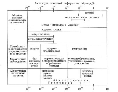 Метод динамических испытаний грунтов