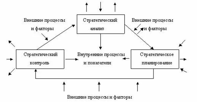 Процессы управленческого учета. Стратегический управленческий учет. Методы стратегического управленческого учета. Моделирование стратегического учета. Организация стратегического учета