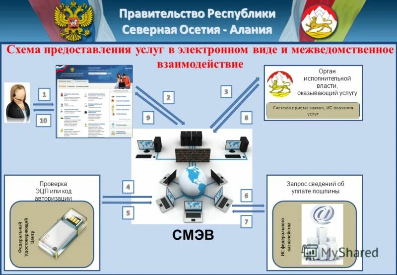 Региональная система межведомственная электронного взаимодействия. Единая система межведомственного электронного взаимодействия (СМЭВ). Схема взаимодействия СМЭВ 3. Структура СМЭВ. Смэд рф вход