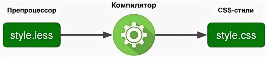 Препроцессоры css. Препроцессоры css