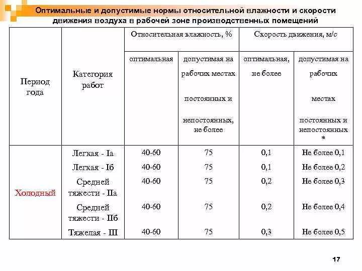 Скорость воздуха в комнате. Нормальная влажность норма для помещения. Влажность в помещении норма. Показатель скорости движения воздуха. Скорость движения воздуха норма.