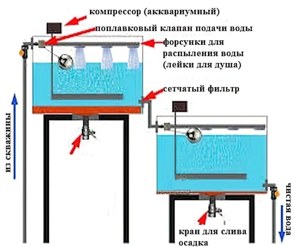 Самодельный очиститель воды от железа из скважины. Бак отстойник для воды из скважины. Бак для отстаивания воды из скважины. Система очистки воды из скважины от железа.