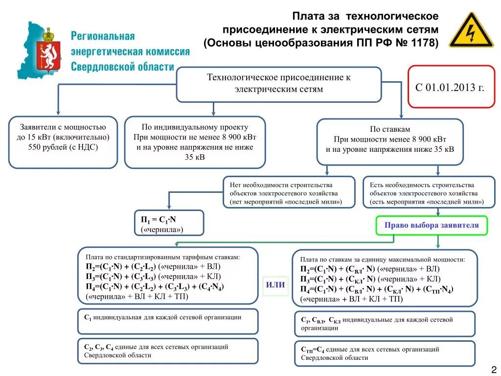 Документы подтверждающие технологическое присоединение. Техприсоединение к электрическим сетям схема. Схема технологического подключения присоединения к сетям. Процедура технологического присоединения к электрическим сетям. Технологическое присоединение электрическая схема.