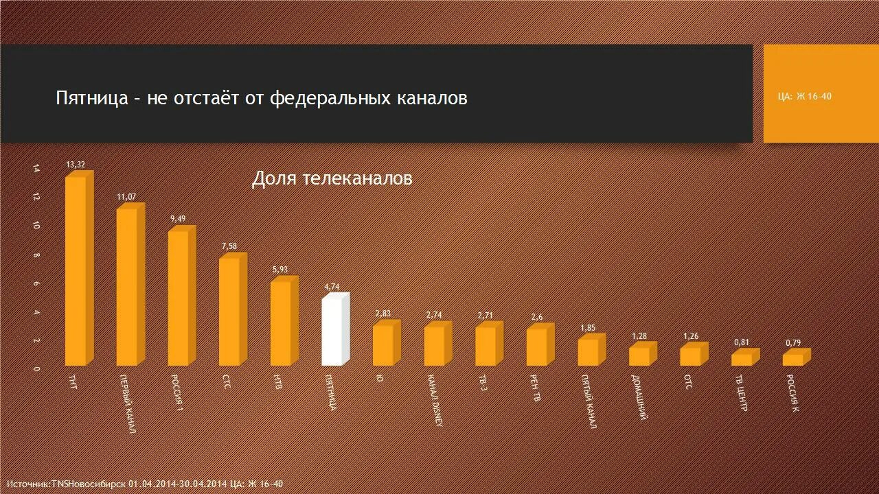 Целевая аудитория пятницы. Аудитория телеканала пятница. Презентация телеканала пятница. Телеканал пятница целевая аудитория.