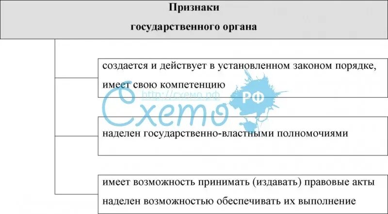 Признаки государственного управления. Признаки государственного органа. Признаки гос.органов таблица. Признаки государственных организаций.